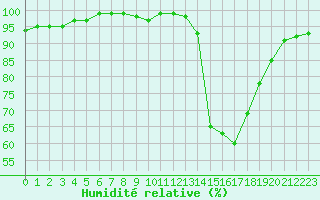 Courbe de l'humidit relative pour Fiscaglia Migliarino (It)