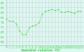 Courbe de l'humidit relative pour Guret (23)