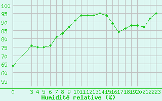 Courbe de l'humidit relative pour Sarzeau (56)