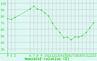 Courbe de l'humidit relative pour Hestrud (59)