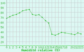 Courbe de l'humidit relative pour Plussin (42)