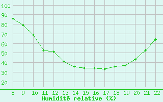 Courbe de l'humidit relative pour Trets (13)