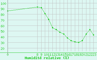 Courbe de l'humidit relative pour Valence d'Agen (82)