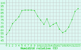 Courbe de l'humidit relative pour Chteaudun (28)