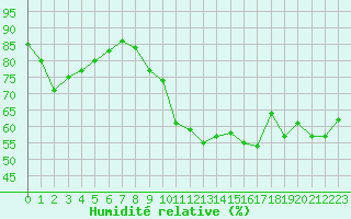 Courbe de l'humidit relative pour Bures-sur-Yvette (91)