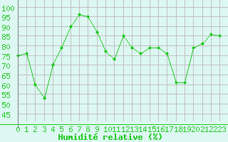 Courbe de l'humidit relative pour Saint-Cyprien (66)