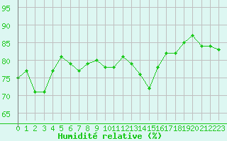 Courbe de l'humidit relative pour Le Puy - Loudes (43)