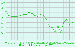 Courbe de l'humidit relative pour Saint-Just-le-Martel (87)