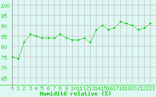Courbe de l'humidit relative pour Cap de la Hague (50)