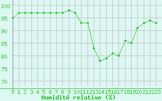 Courbe de l'humidit relative pour Clermont de l'Oise (60)