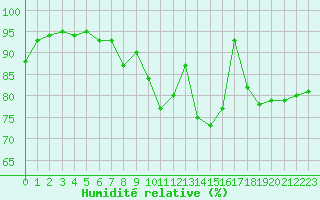 Courbe de l'humidit relative pour La Rochelle - Aerodrome (17)