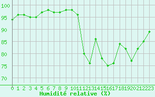 Courbe de l'humidit relative pour Saint-Germain-le-Guillaume (53)