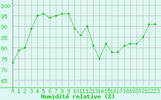 Courbe de l'humidit relative pour Sainte-Ouenne (79)