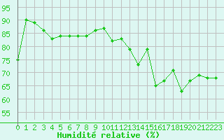 Courbe de l'humidit relative pour La Beaume (05)