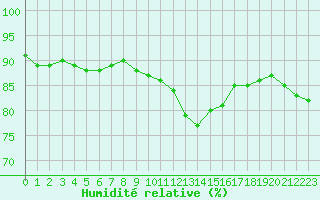 Courbe de l'humidit relative pour Cerisiers (89)