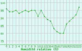 Courbe de l'humidit relative pour Clermont de l'Oise (60)