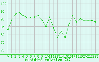 Courbe de l'humidit relative pour Estres-la-Campagne (14)