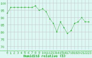 Courbe de l'humidit relative pour Monts-sur-Guesnes (86)