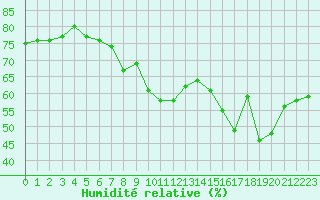 Courbe de l'humidit relative pour Cap Ferret (33)