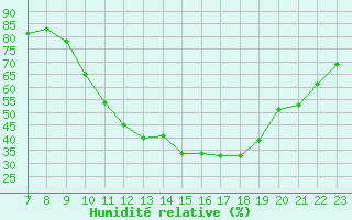 Courbe de l'humidit relative pour Valence d'Agen (82)