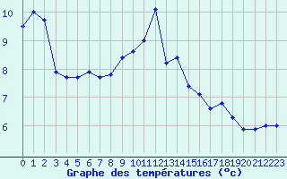 Courbe de tempratures pour Chatelus-Malvaleix (23)