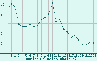 Courbe de l'humidex pour Chatelus-Malvaleix (23)