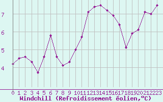Courbe du refroidissement olien pour Charleville-Mzires (08)