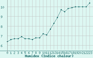 Courbe de l'humidex pour Biache-Saint-Vaast (62)