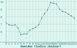 Courbe de l'humidex pour Carrion de Calatrava (Esp)