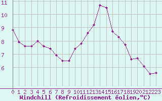 Courbe du refroidissement olien pour Mandailles-Saint-Julien (15)