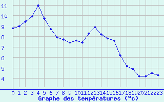 Courbe de tempratures pour Sain-Bel (69)