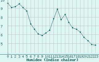Courbe de l'humidex pour Albert-Bray (80)