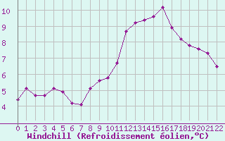 Courbe du refroidissement olien pour Herserange (54)