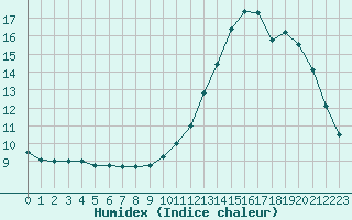 Courbe de l'humidex pour Remich (Lu)