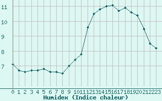 Courbe de l'humidex pour Ile de Groix (56)