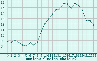 Courbe de l'humidex pour Ile de Groix (56)