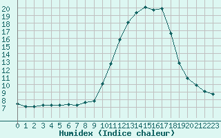 Courbe de l'humidex pour Saint-Vran (05)