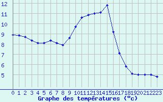 Courbe de tempratures pour Mcon (71)
