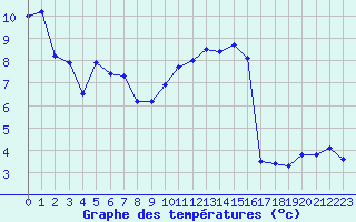 Courbe de tempratures pour Carpentras (84)