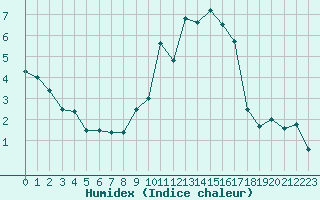 Courbe de l'humidex pour Formigures (66)