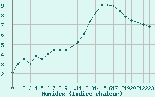 Courbe de l'humidex pour Bordeaux (33)