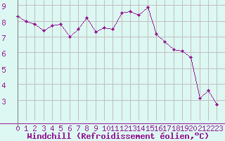 Courbe du refroidissement olien pour Le Perreux-sur-Marne (94)