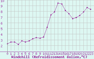Courbe du refroidissement olien pour Gurande (44)