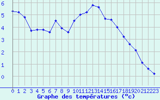 Courbe de tempratures pour Tarbes (65)