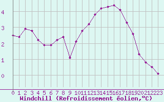 Courbe du refroidissement olien pour Herbault (41)