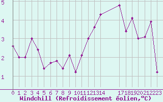 Courbe du refroidissement olien pour Cap de la Hve (76)