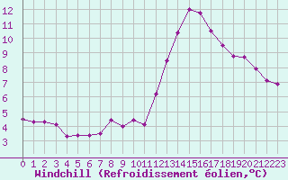 Courbe du refroidissement olien pour Montlimar (26)