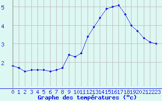 Courbe de tempratures pour Lans-en-Vercors - Les Allires (38)