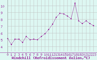 Courbe du refroidissement olien pour Rouen (76)