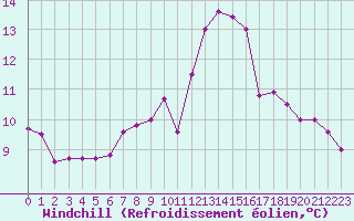 Courbe du refroidissement olien pour Carcassonne (11)